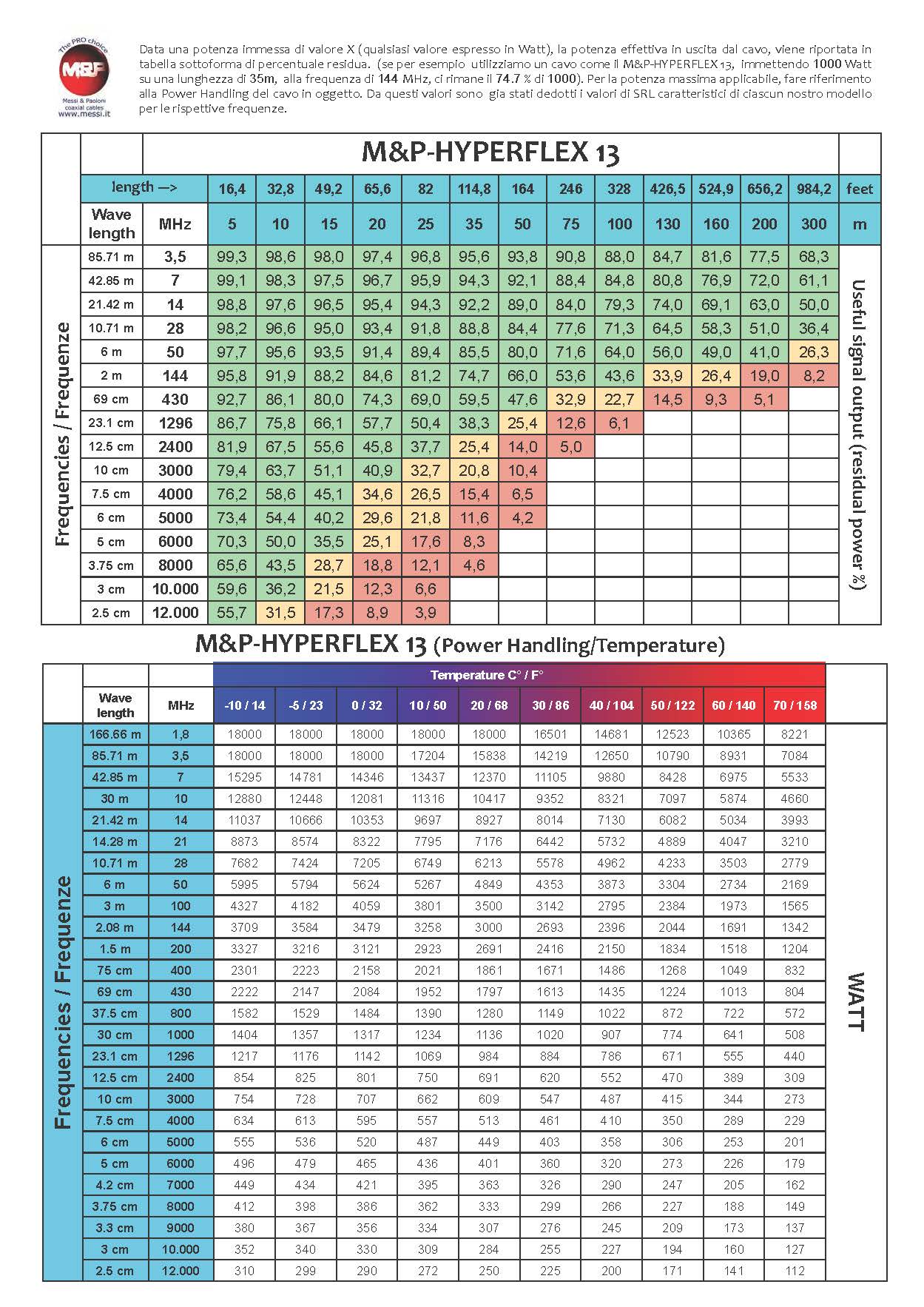 HYPERFLEX 13 Messi e Paoloni Cavo Coassiale - A metro